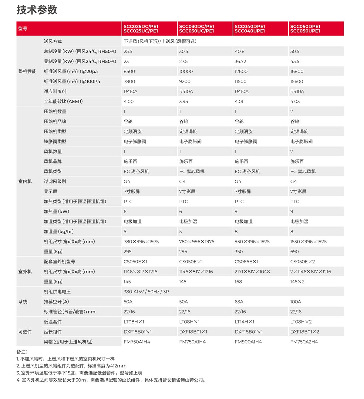 城堡-(SCC)-系列機房專用空調(diào)(25-100kW)-技術(shù)參數(shù).jpg
